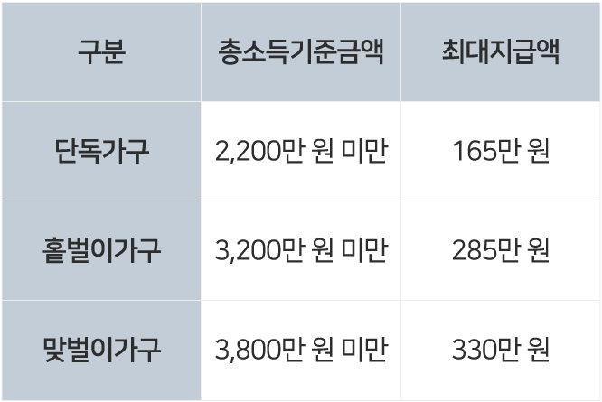 가구 유형에 따른 지급 가능액